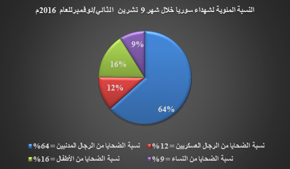 محافظة حلب تتصدر قوائم الشهداء في شهر تشرين الثاني/نوفمبر 2016م