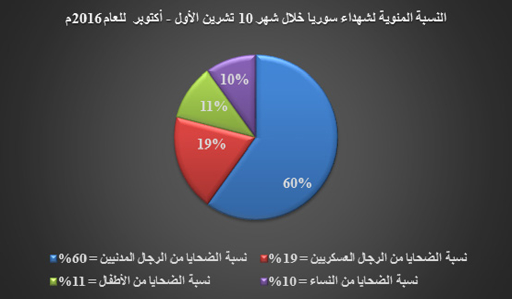 محافظة حلب تتصدر قوائم الشهداء في شهر تشرين الأول/أكتوبر 2016م
