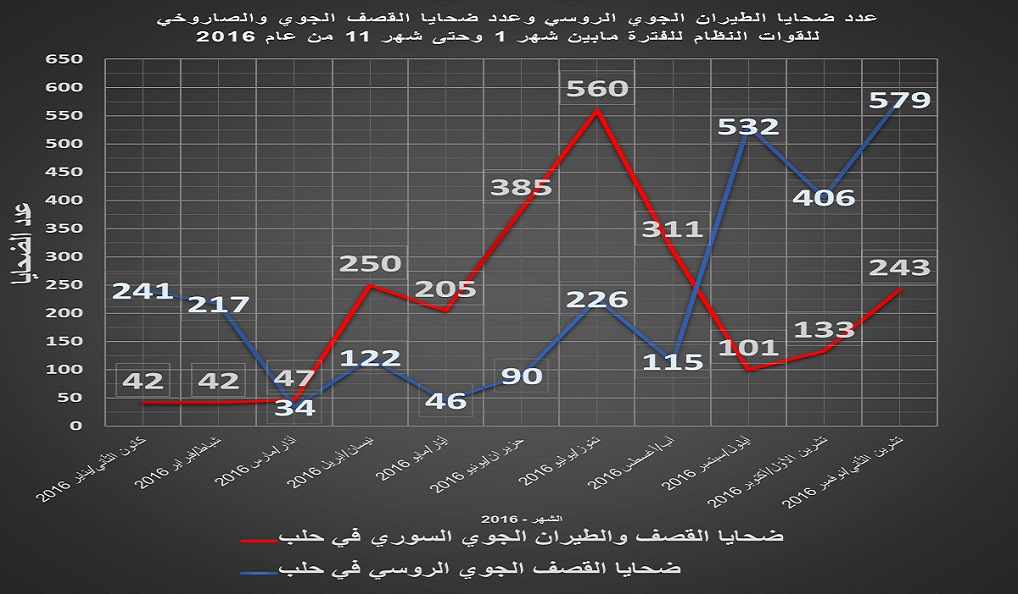 حصيلة مرعبة للضحايا في حلب في 74 يوماً