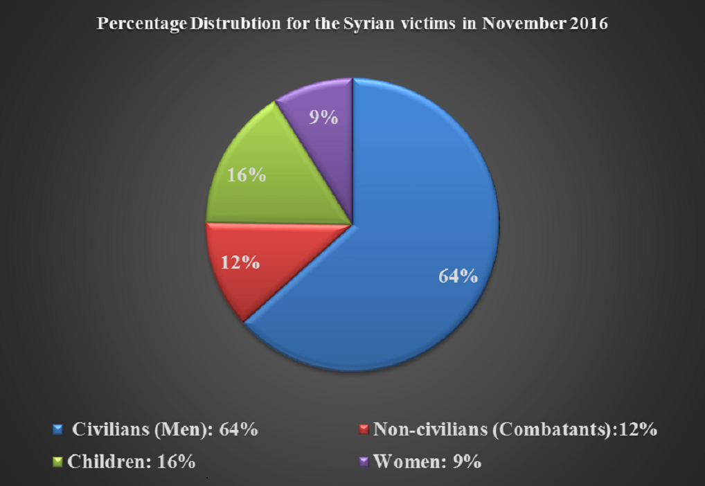 Aleppo Provinces Recorded the Highest Number of Victims in November 2016