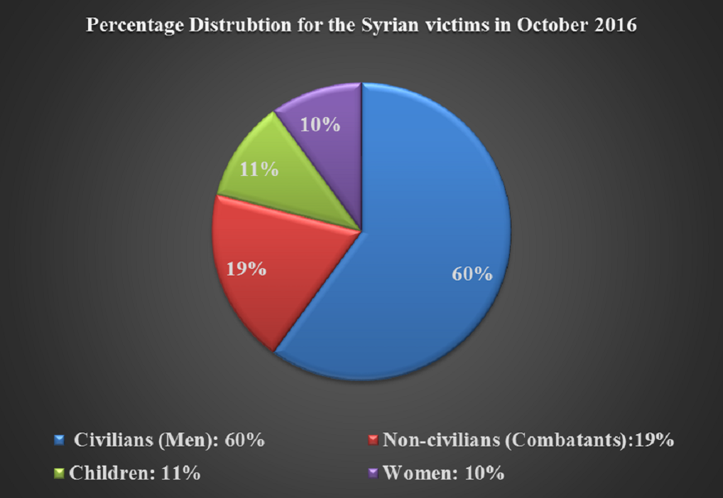 Aleppo Provinces Recorded the Highest Number of Victims in October 2016