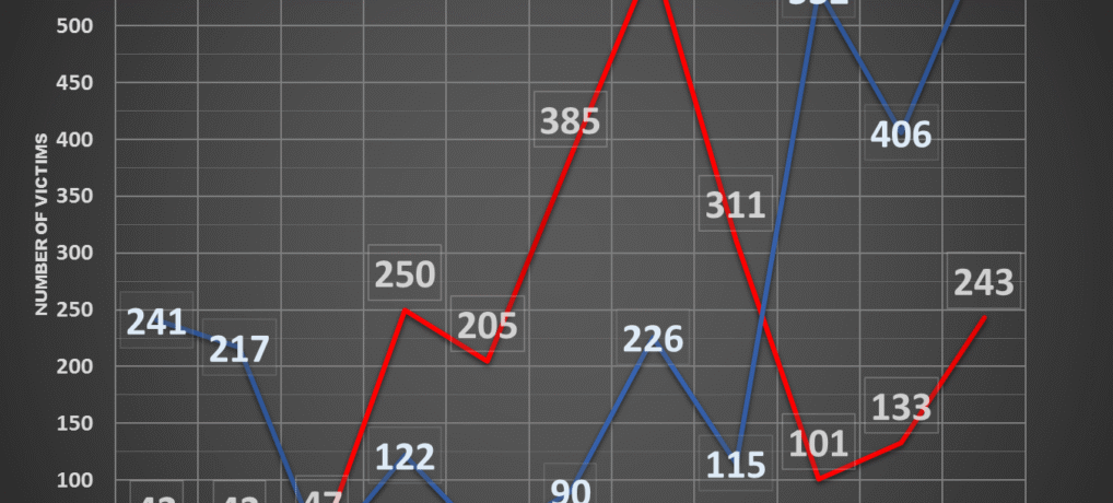 Statistical Analysis of Aleppo’s Victims During Oct 1, 2016 to Dec 14, 2016